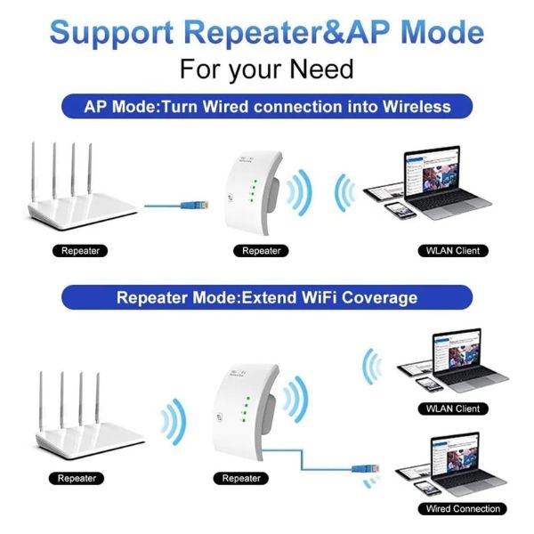 Diagram showing Wireless WiFi Extender Repeater supporting Repeater and AP modes for improved WiFi coverage.